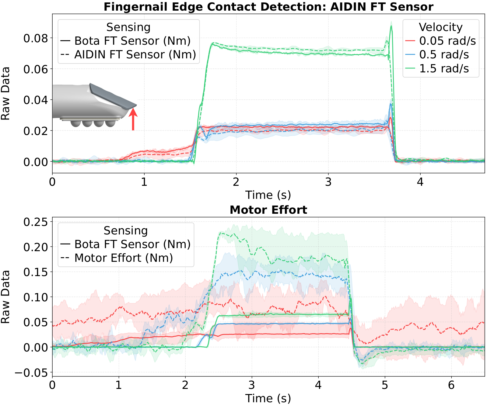 Edge contact detection comparing AIDIN FT sensor and motor effort at varying approach velocities