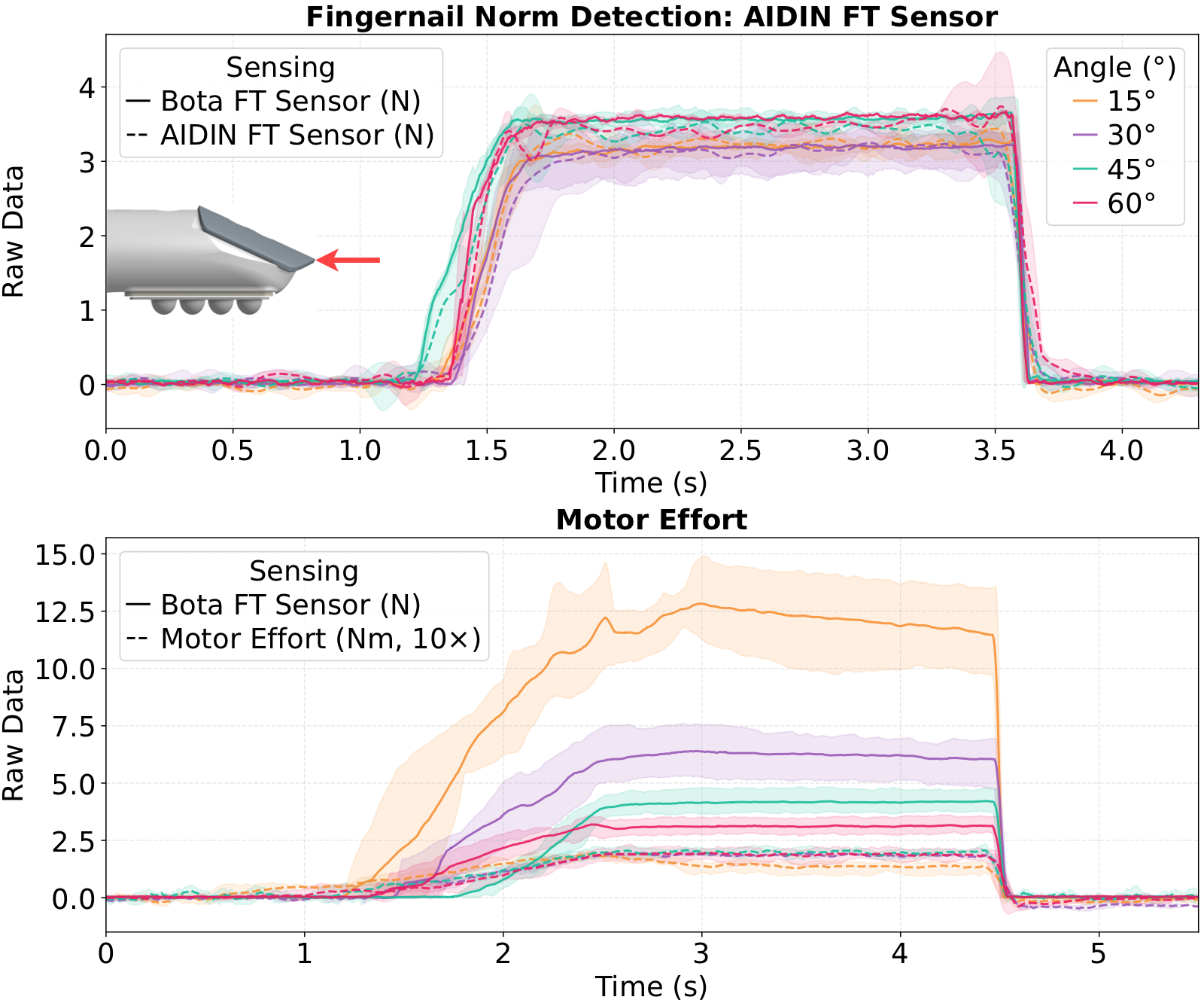 Normal force detection across joint angles comparing distal FT sensor and motor effort