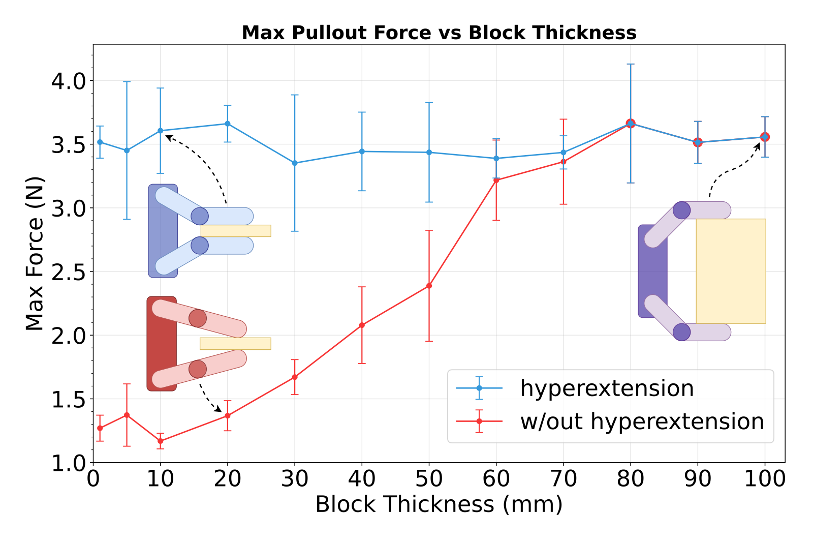 Pull-out force versus block thickness with and without hyperextension